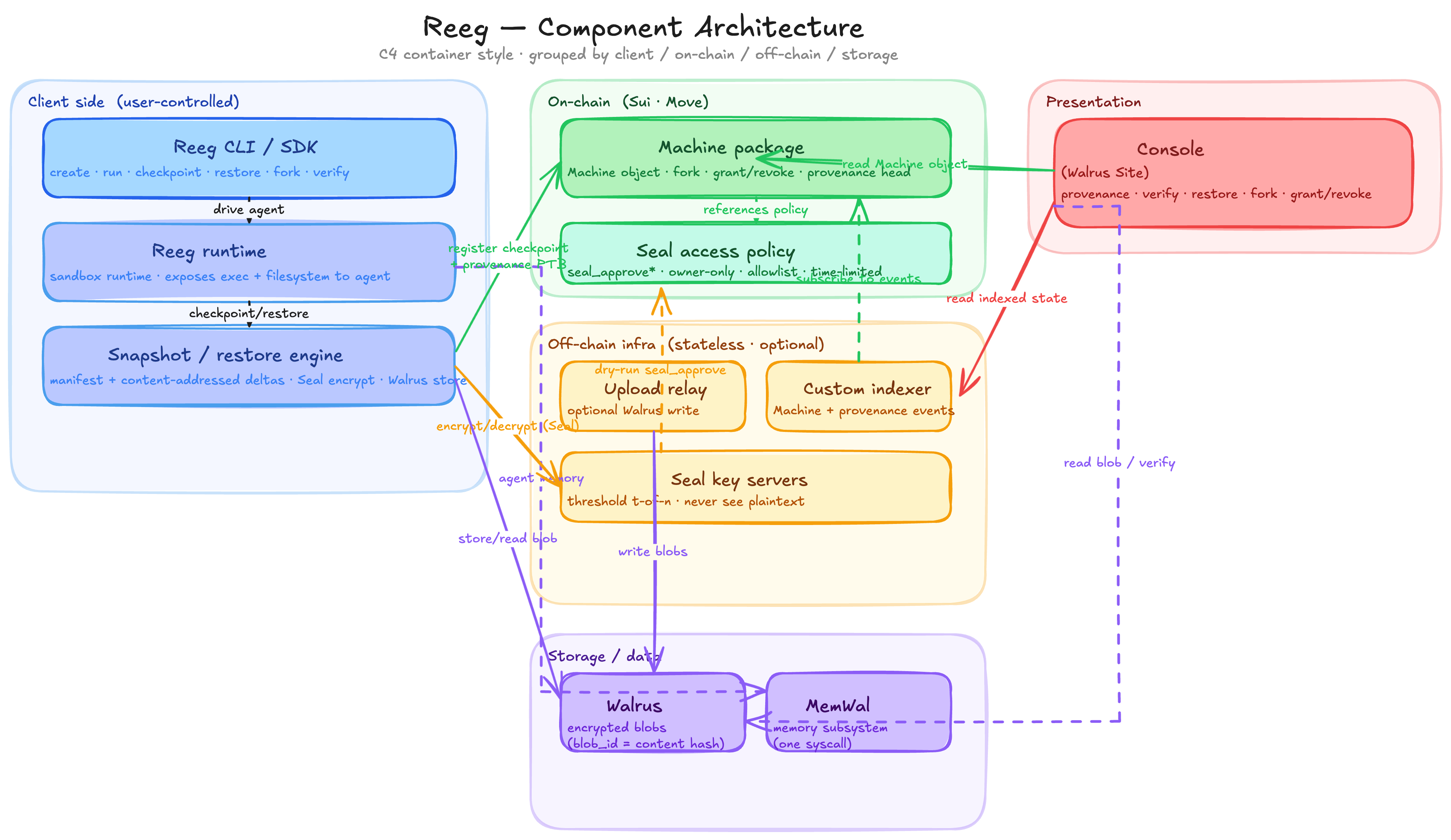 Reeg component architecture: an agent runs in the Reeg runtime and snapshot engine, which Seal-encrypts client-side and stores content-addressed blobs on Walrus, registering against the Machine package, AccessPolicy, and attestation modules on Sui; the Console reads Sui and Walrus directly with no trusted backend.