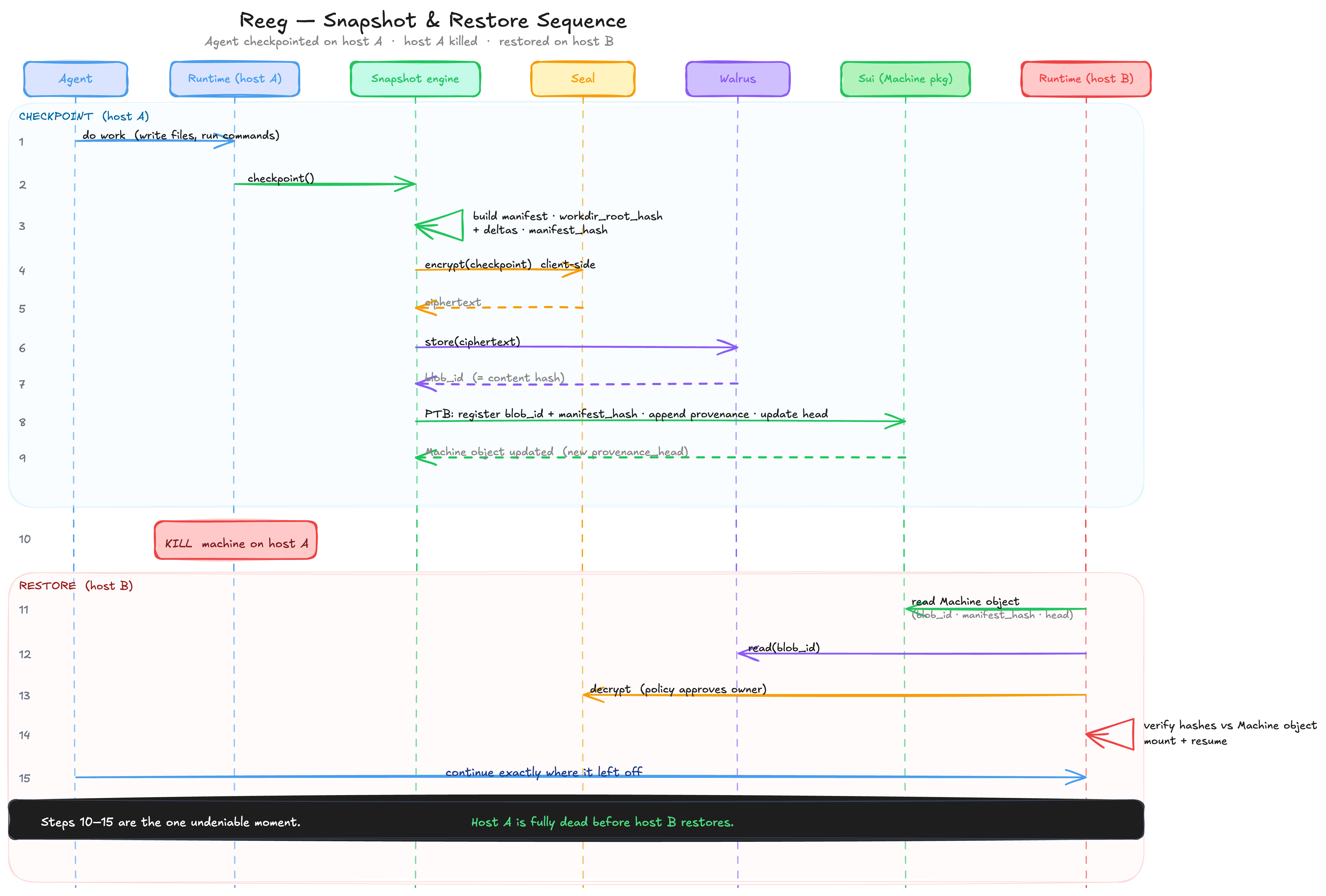 Snapshot and restore sequence: capture the working directory into a BLAKE3 content-addressed store with a canonical manifest, Seal-encrypt, upload to Walrus, anchor blob_id and manifest_hash on Sui; restore pulls the blob, decrypts, and rebuilds the workdir byte-identically on any host.