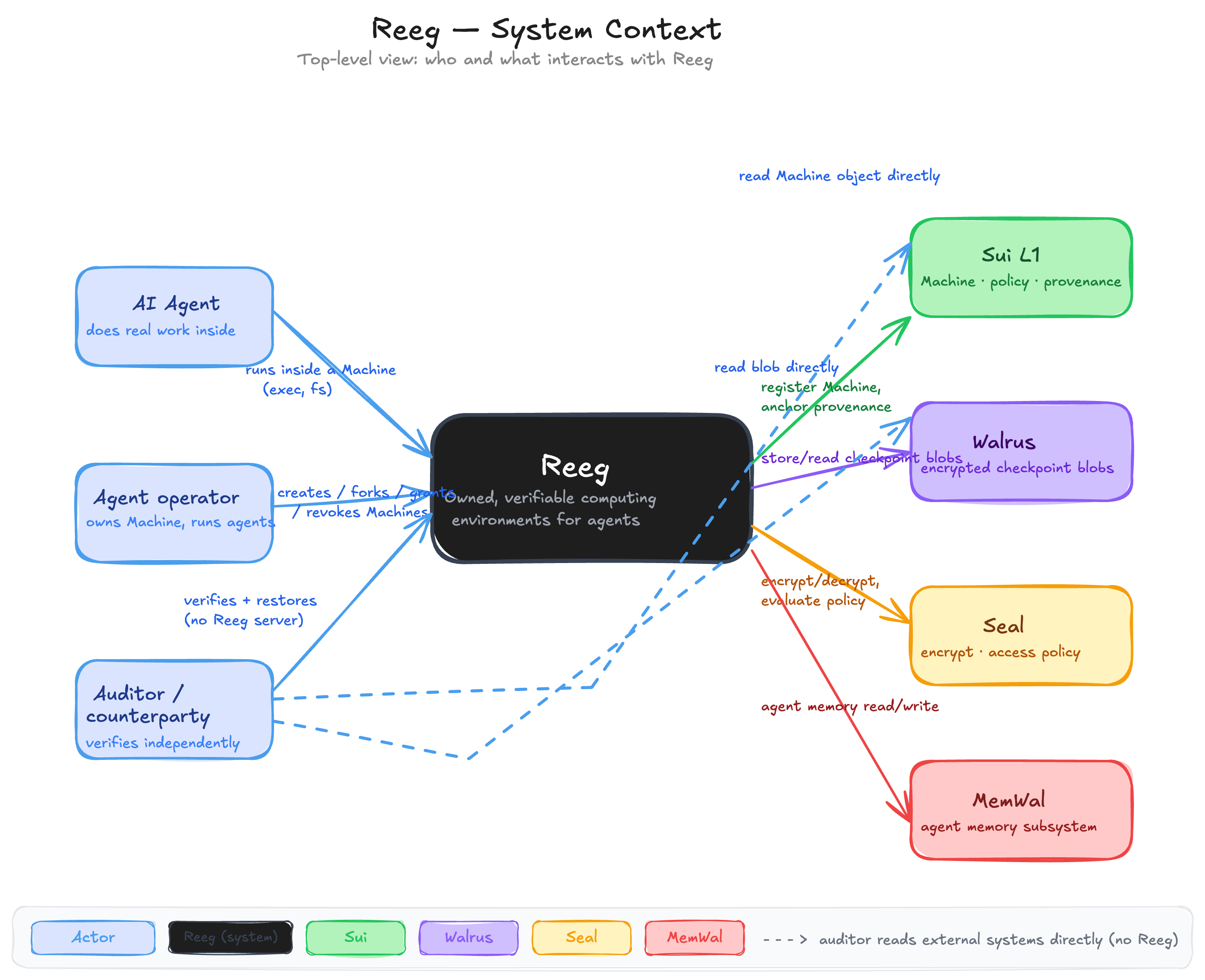 Reeg system context: you run the agent in any sandbox; Reeg snapshots the working state, Seal-encrypts it client-side, stores it on Walrus, and anchors the record to a Machine object on Sui — verifiable offline with no Reeg backend.
