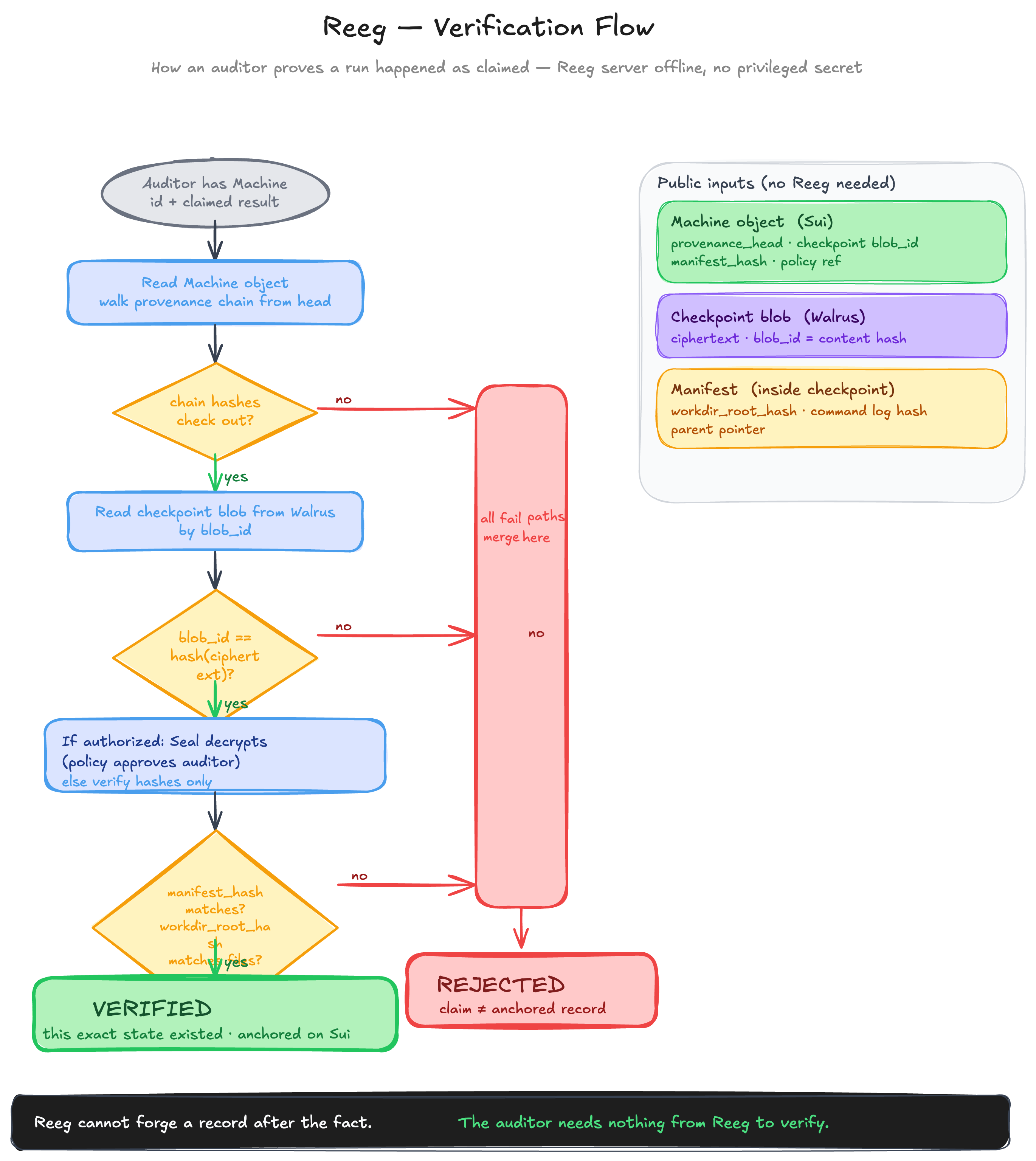 Verification flow: an auditor reads the Machine object, walks the hash-chained provenance from the head, reads the checkpoint blob from Walrus by blob_id, checks blob_id equals hash of ciphertext, and checks manifest_hash and workdir_root_hash against the Machine object; all checks pass means VERIFIED, any mismatch means REJECTED, using public data only.
